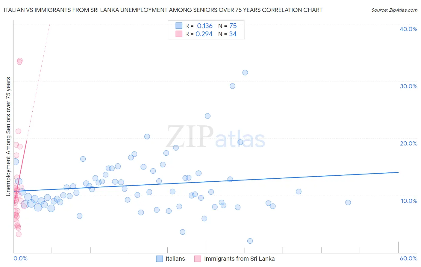 Italian vs Immigrants from Sri Lanka Unemployment Among Seniors over 75 years