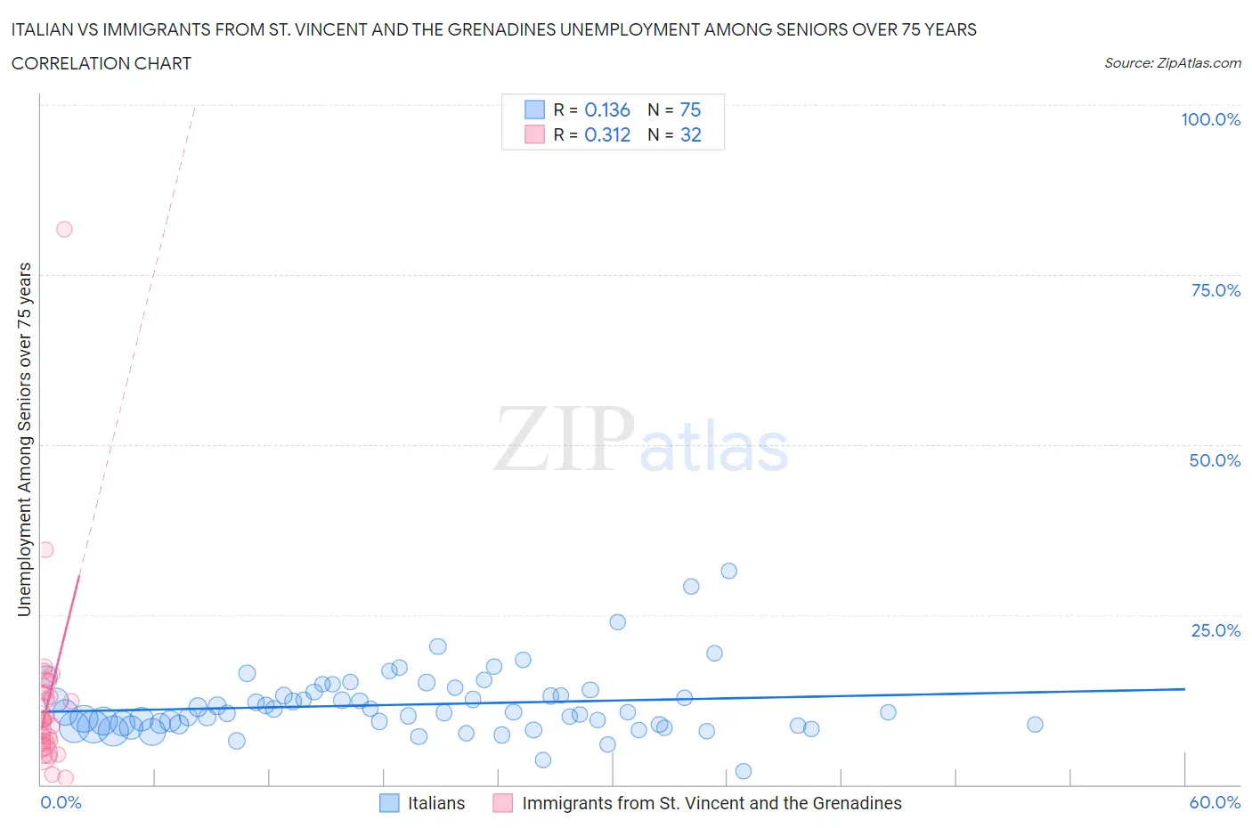 Italian vs Immigrants from St. Vincent and the Grenadines Unemployment Among Seniors over 75 years