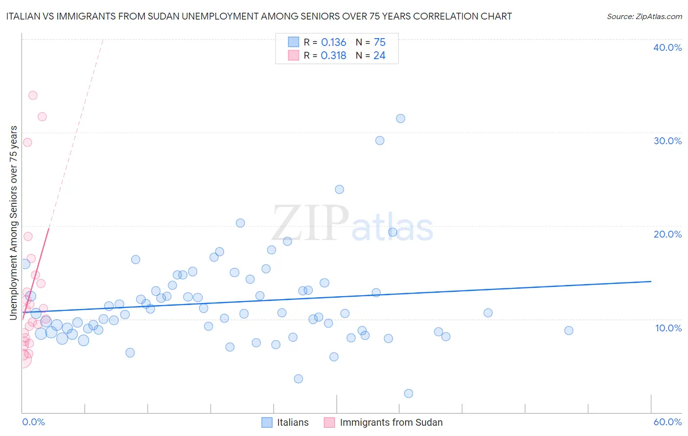 Italian vs Immigrants from Sudan Unemployment Among Seniors over 75 years