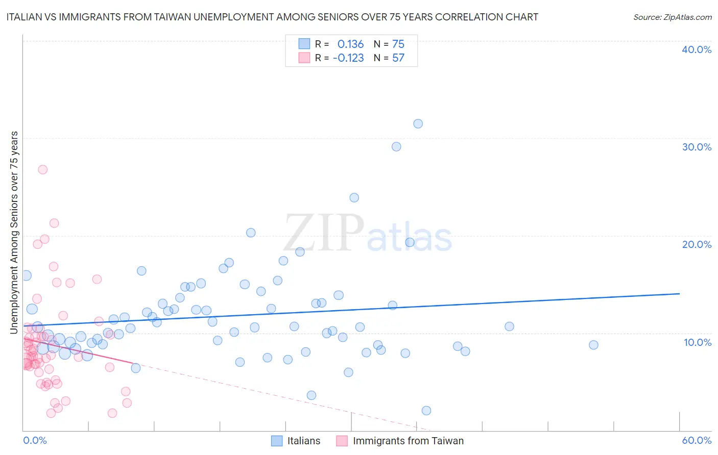 Italian vs Immigrants from Taiwan Unemployment Among Seniors over 75 years