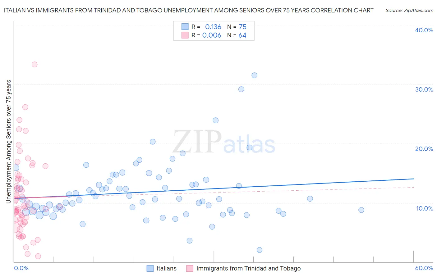 Italian vs Immigrants from Trinidad and Tobago Unemployment Among Seniors over 75 years