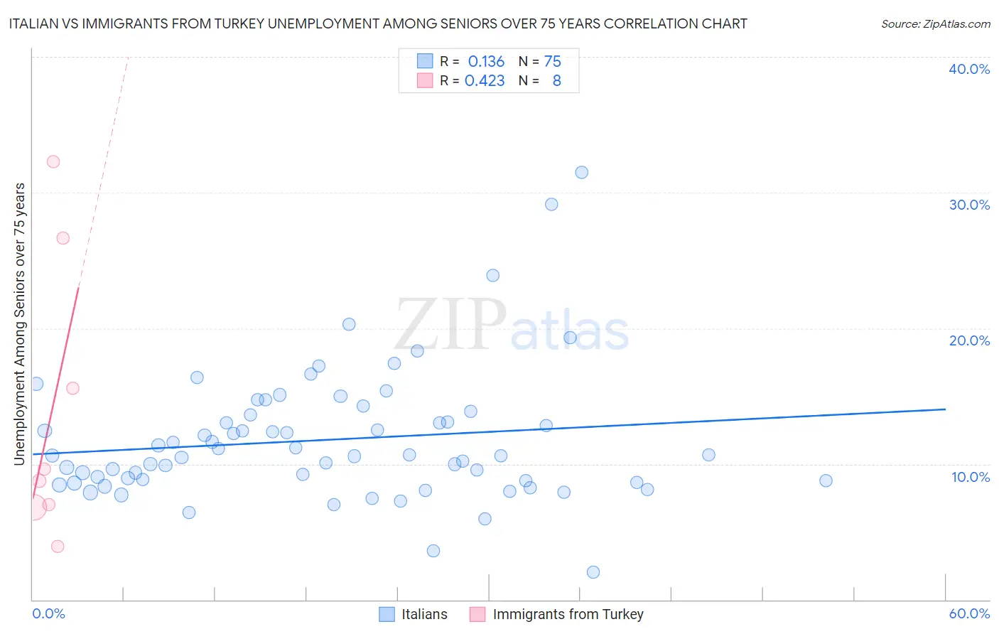 Italian vs Immigrants from Turkey Unemployment Among Seniors over 75 years