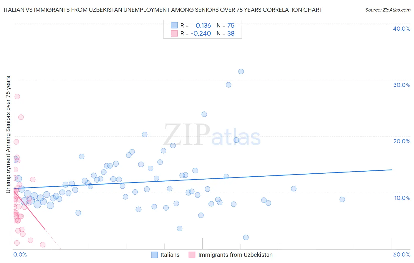 Italian vs Immigrants from Uzbekistan Unemployment Among Seniors over 75 years