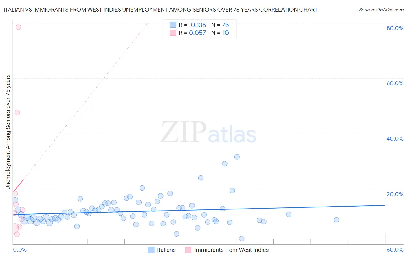 Italian vs Immigrants from West Indies Unemployment Among Seniors over 75 years