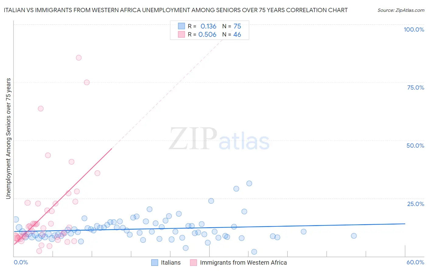 Italian vs Immigrants from Western Africa Unemployment Among Seniors over 75 years