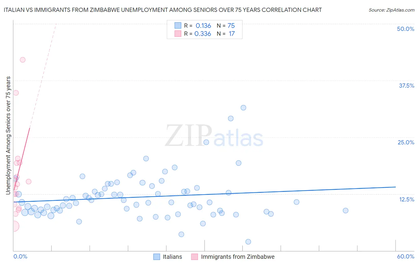 Italian vs Immigrants from Zimbabwe Unemployment Among Seniors over 75 years