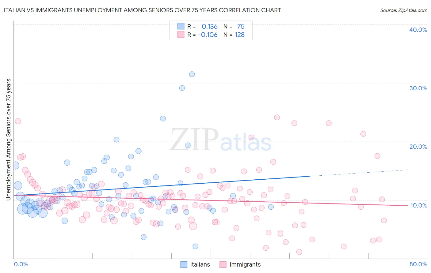 Italian vs Immigrants Unemployment Among Seniors over 75 years