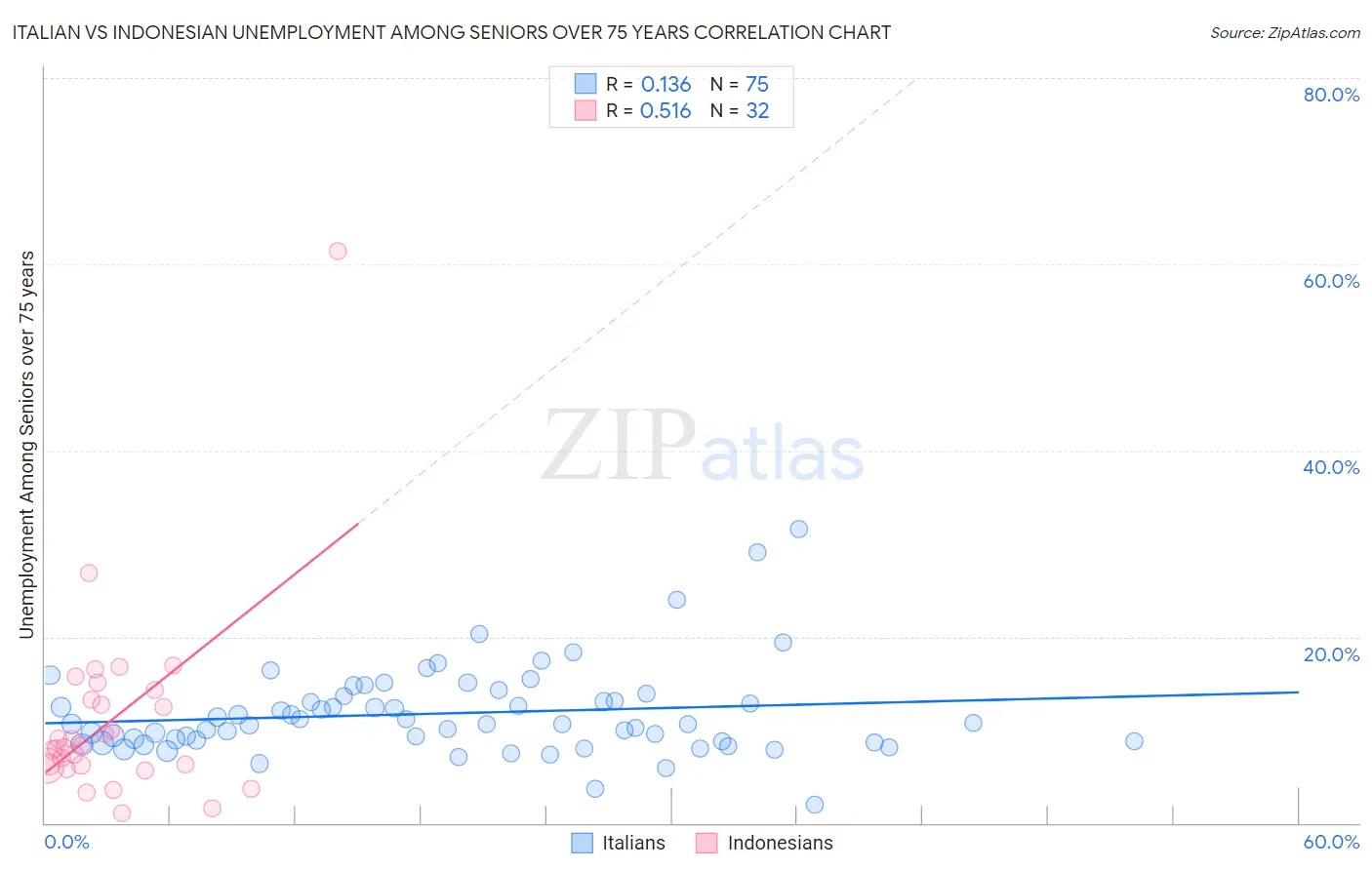 Italian vs Indonesian Unemployment Among Seniors over 75 years