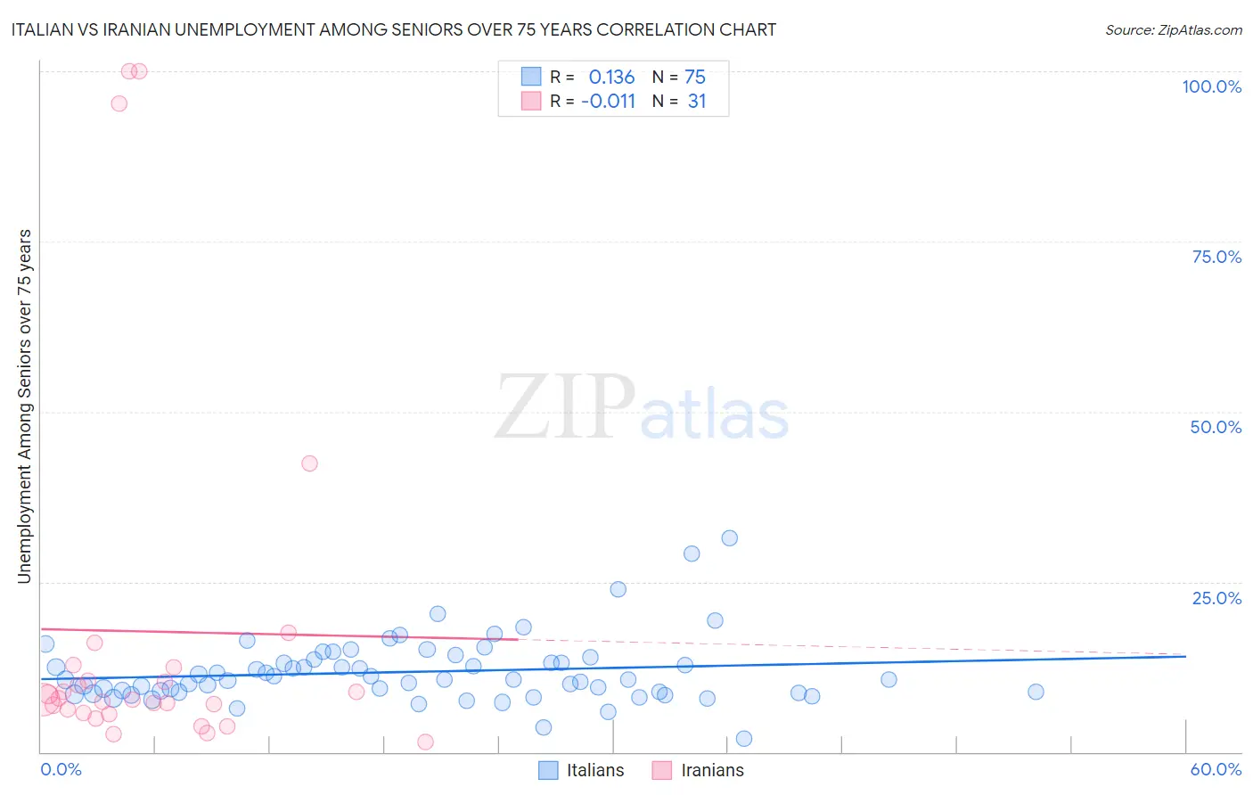 Italian vs Iranian Unemployment Among Seniors over 75 years
