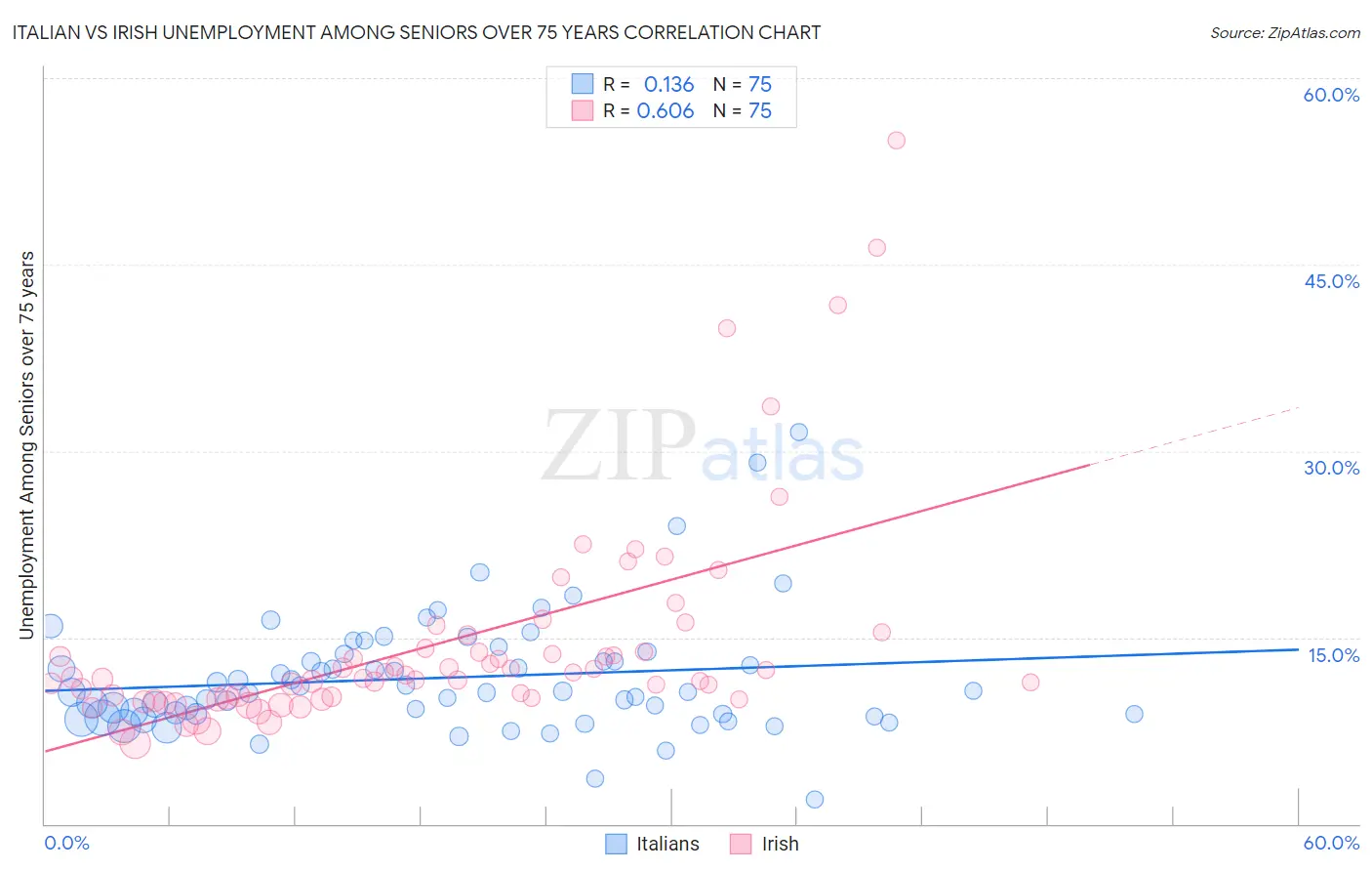 Italian vs Irish Unemployment Among Seniors over 75 years