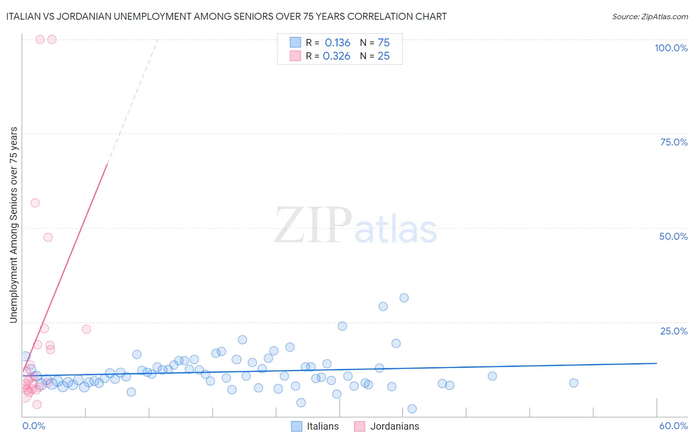 Italian vs Jordanian Unemployment Among Seniors over 75 years