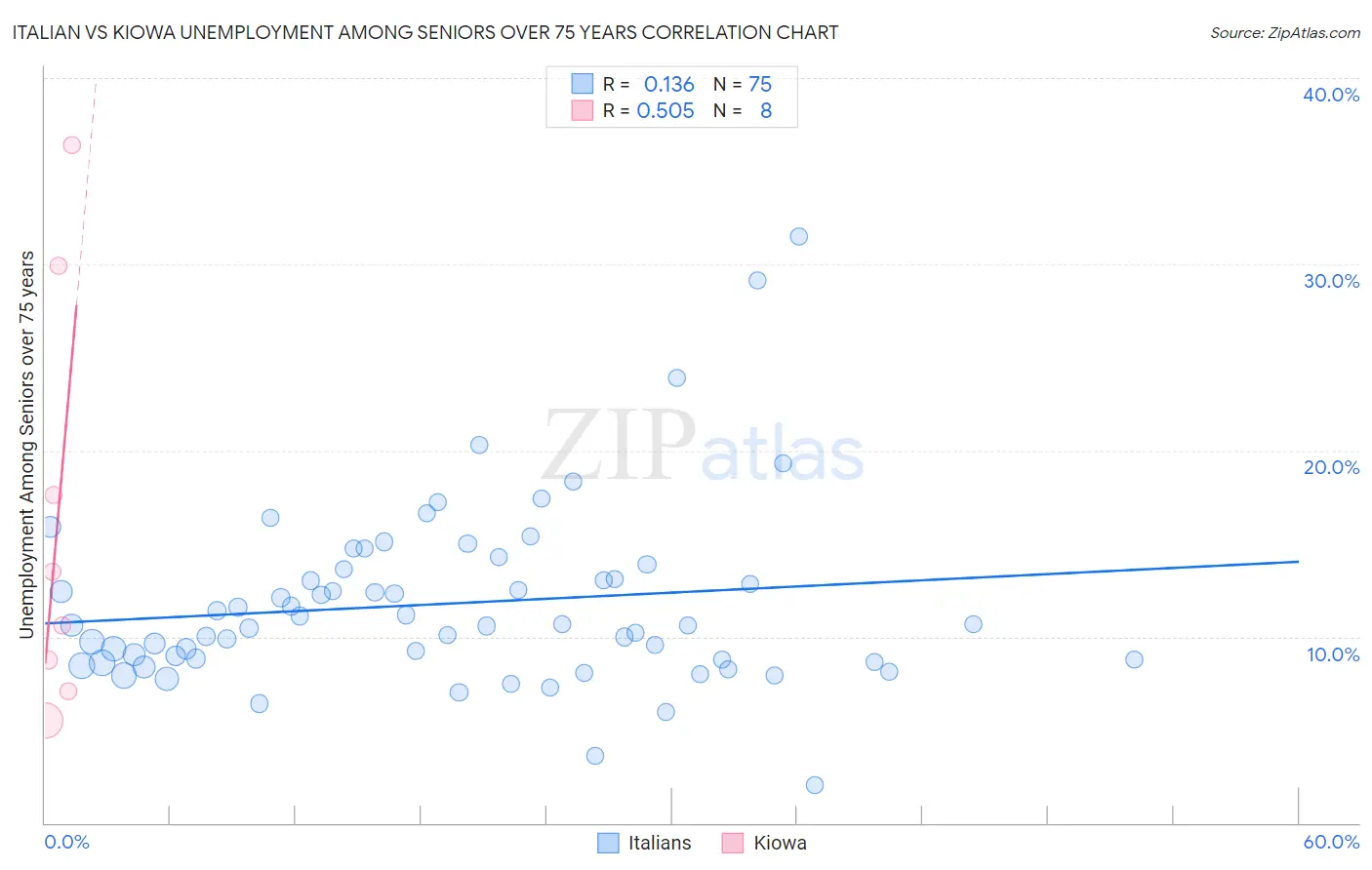 Italian vs Kiowa Unemployment Among Seniors over 75 years