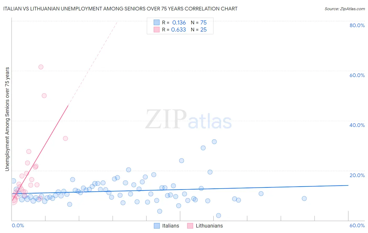 Italian vs Lithuanian Unemployment Among Seniors over 75 years