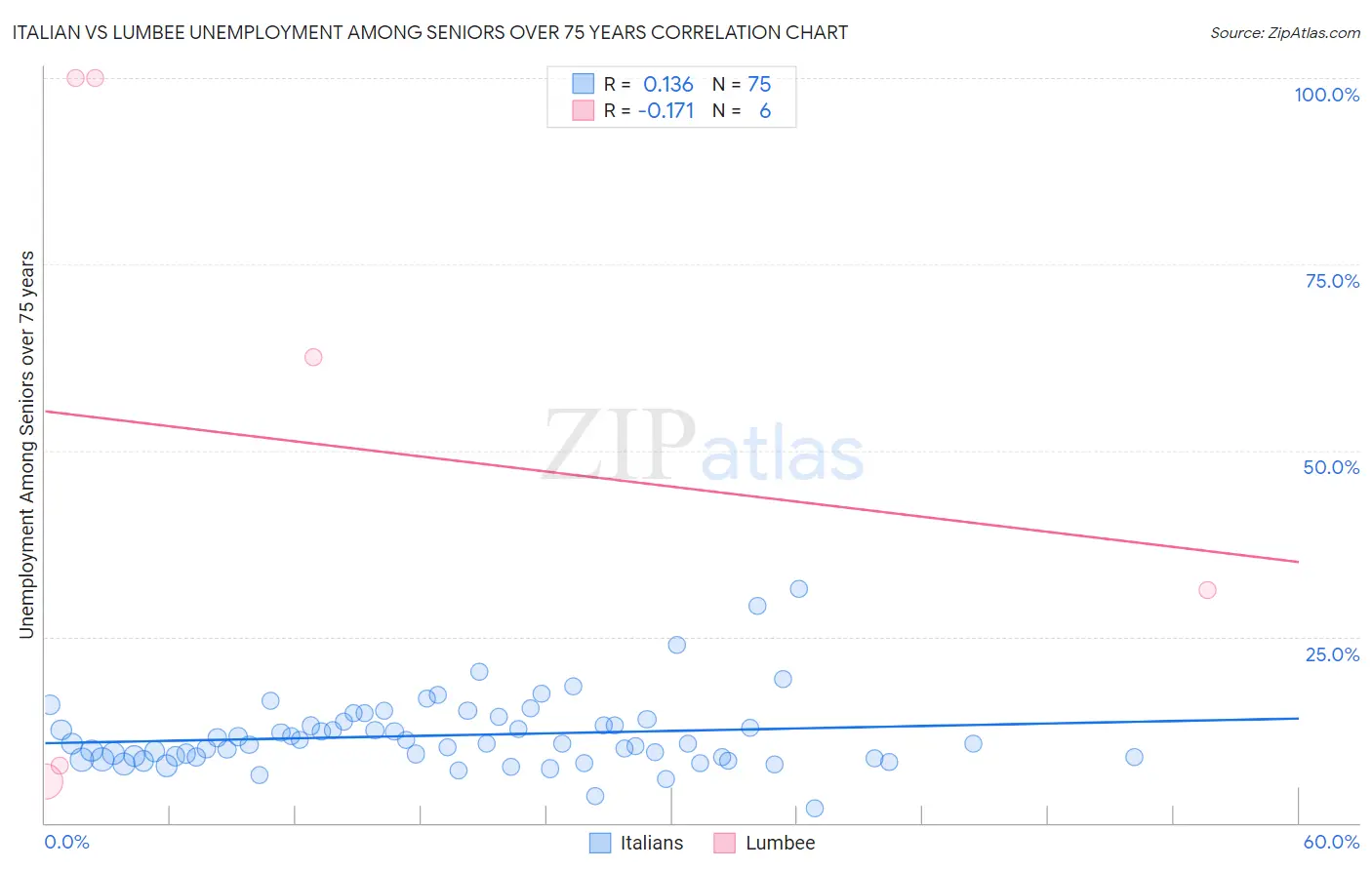 Italian vs Lumbee Unemployment Among Seniors over 75 years