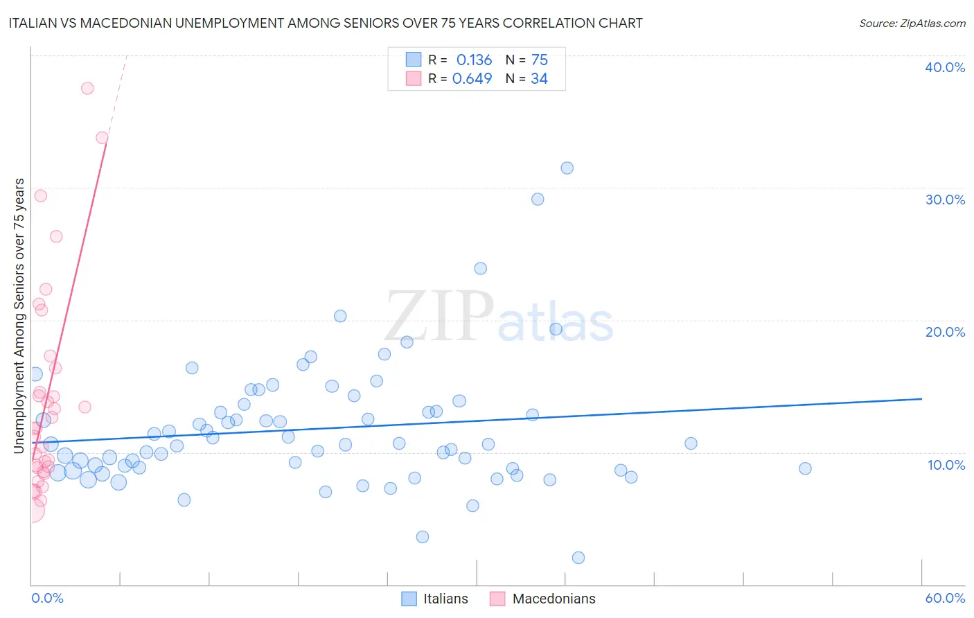 Italian vs Macedonian Unemployment Among Seniors over 75 years