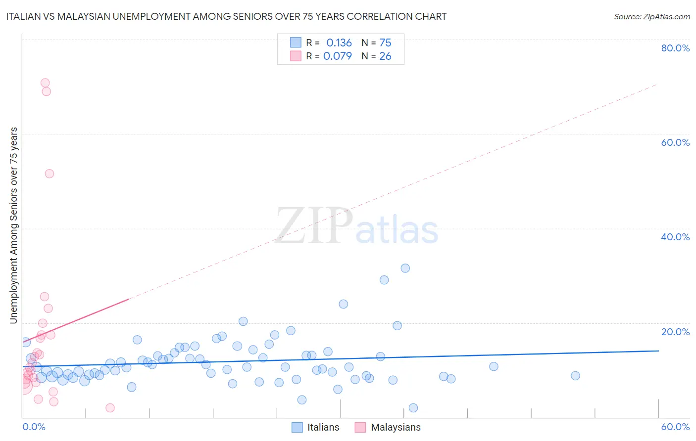 Italian vs Malaysian Unemployment Among Seniors over 75 years