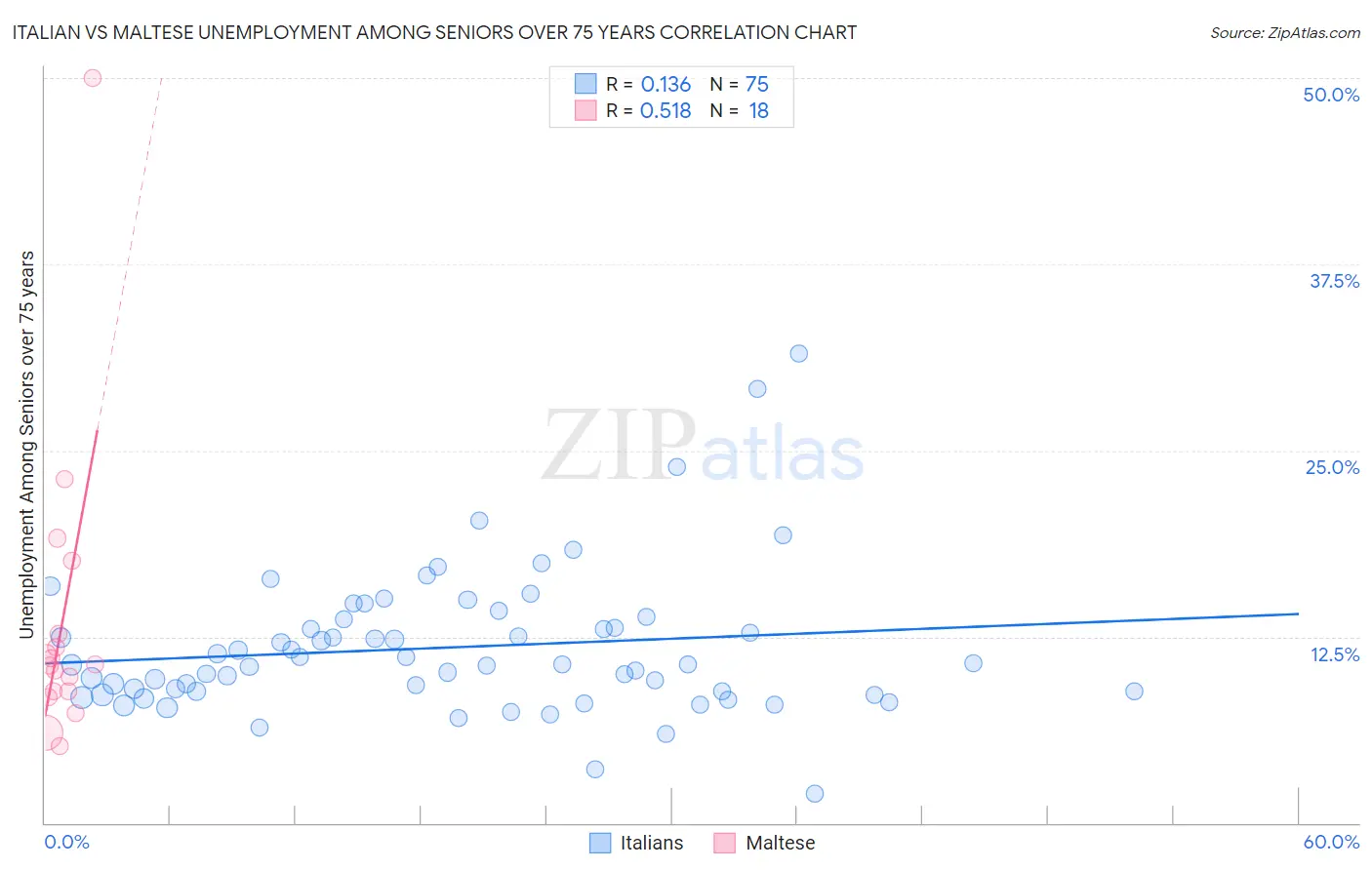 Italian vs Maltese Unemployment Among Seniors over 75 years
