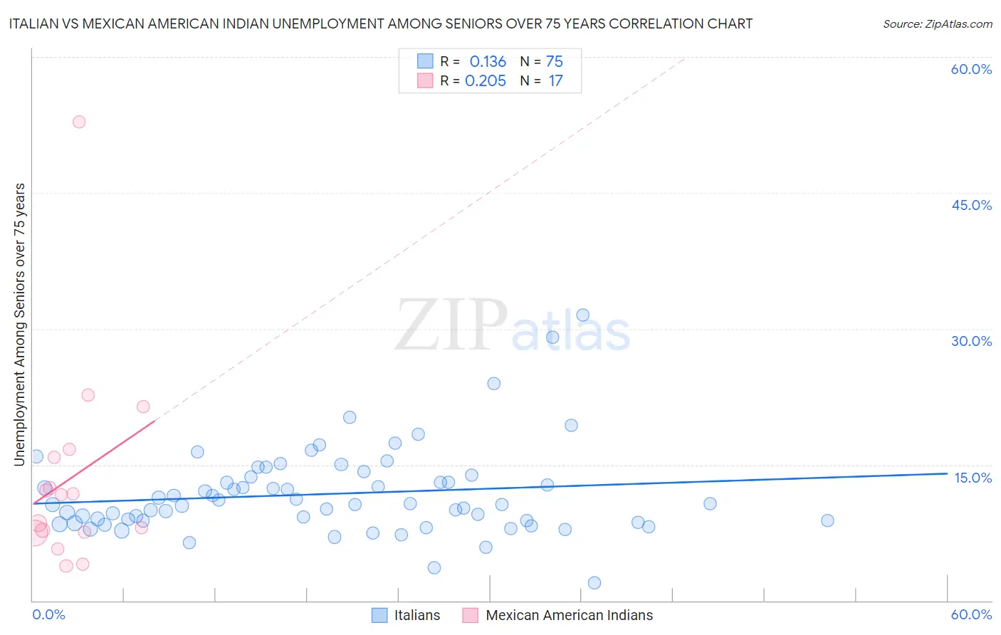 Italian vs Mexican American Indian Unemployment Among Seniors over 75 years