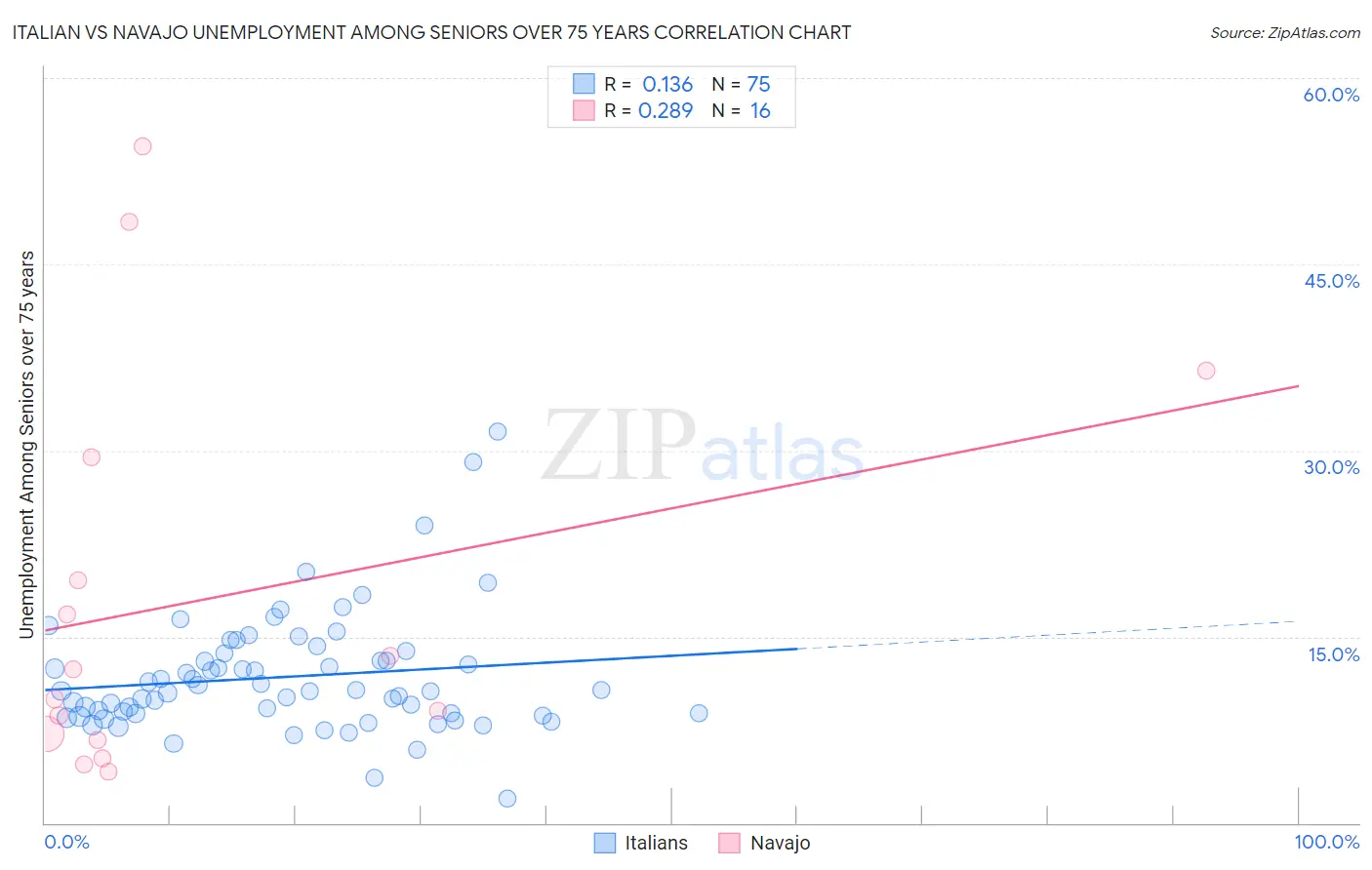 Italian vs Navajo Unemployment Among Seniors over 75 years