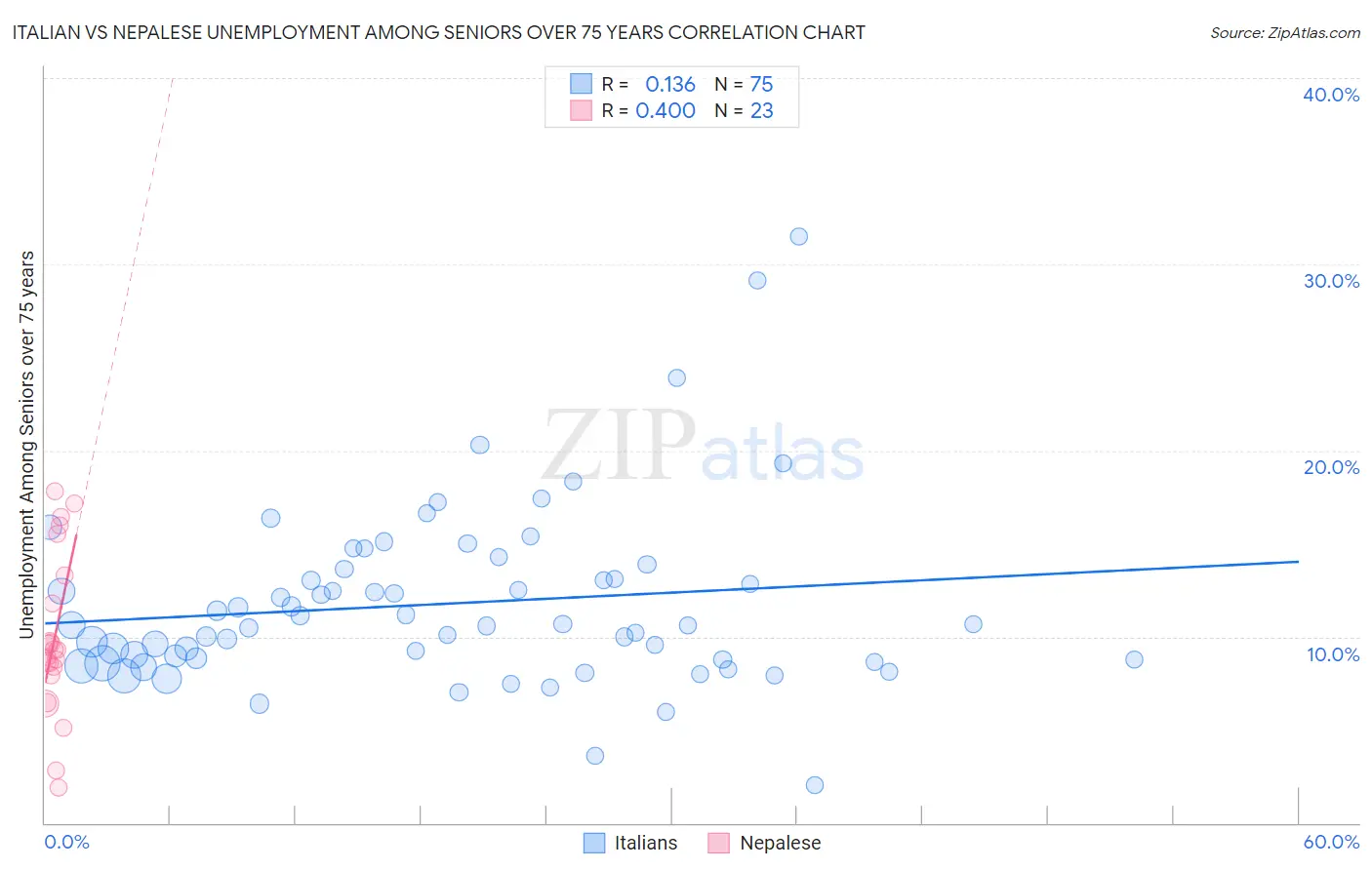 Italian vs Nepalese Unemployment Among Seniors over 75 years