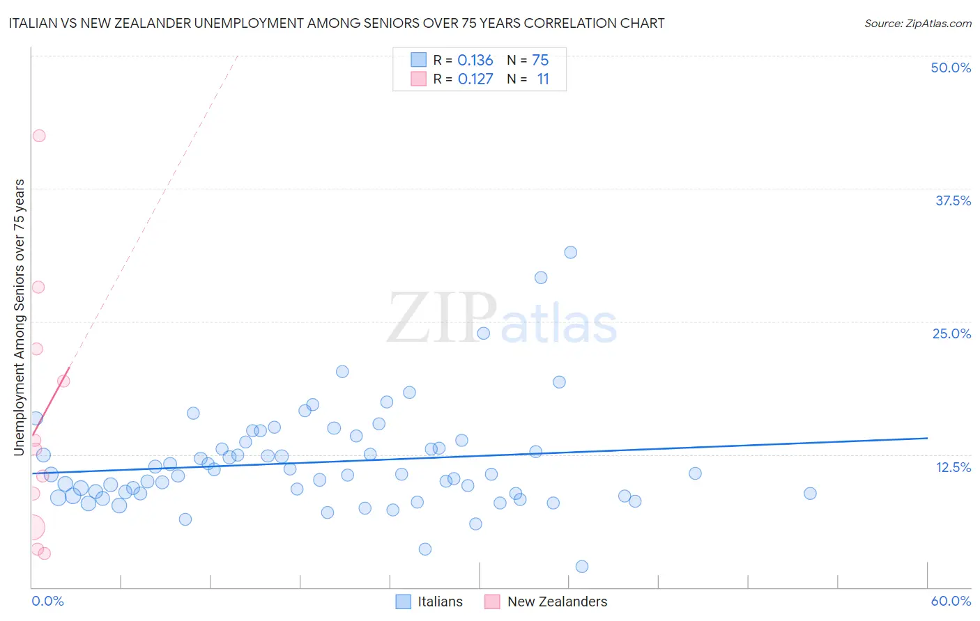 Italian vs New Zealander Unemployment Among Seniors over 75 years