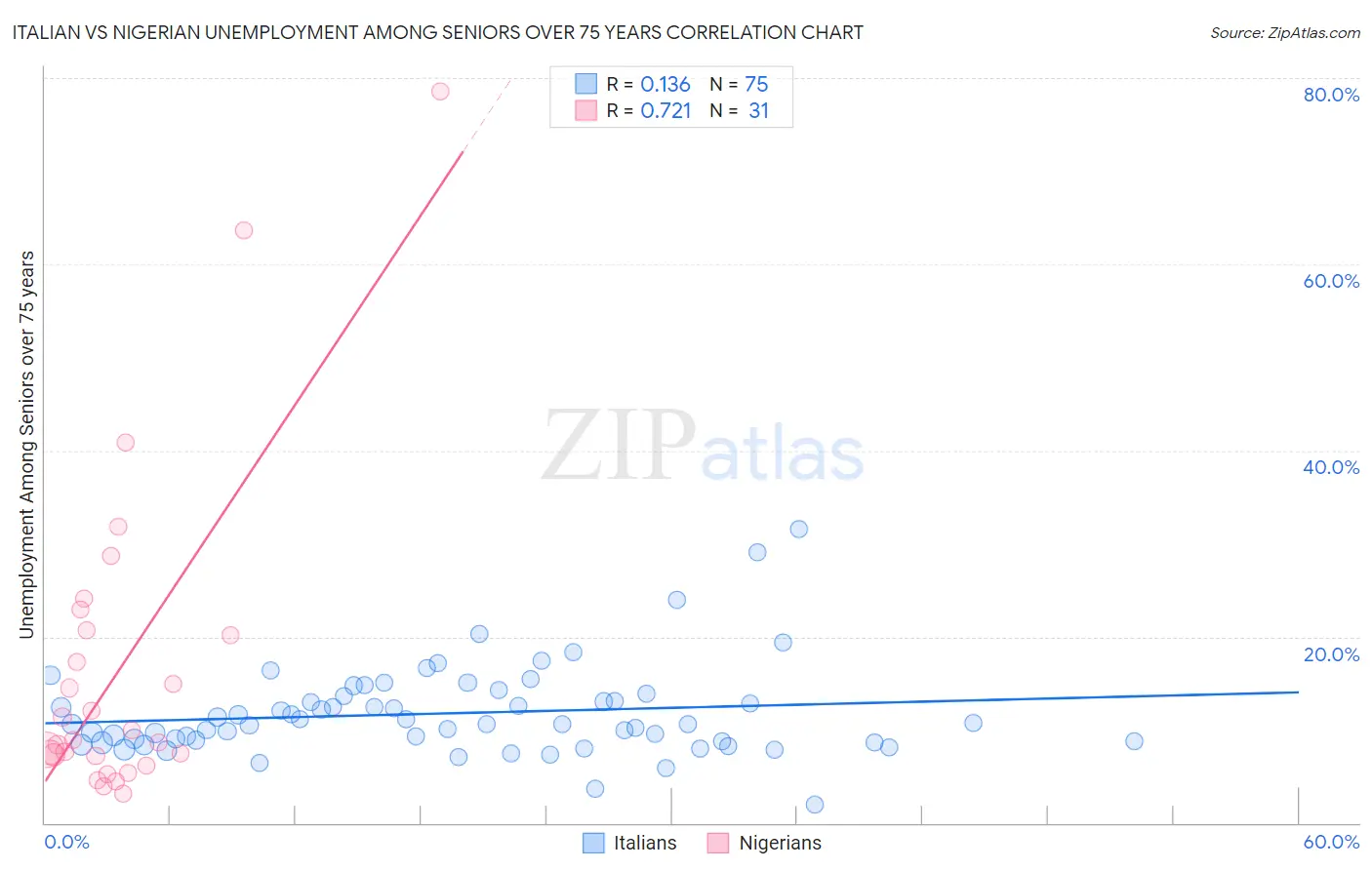 Italian vs Nigerian Unemployment Among Seniors over 75 years