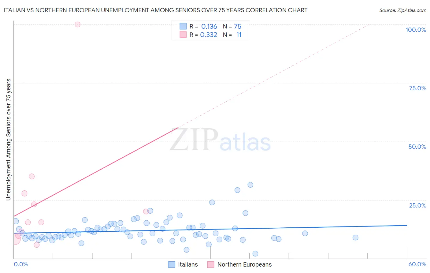 Italian vs Northern European Unemployment Among Seniors over 75 years