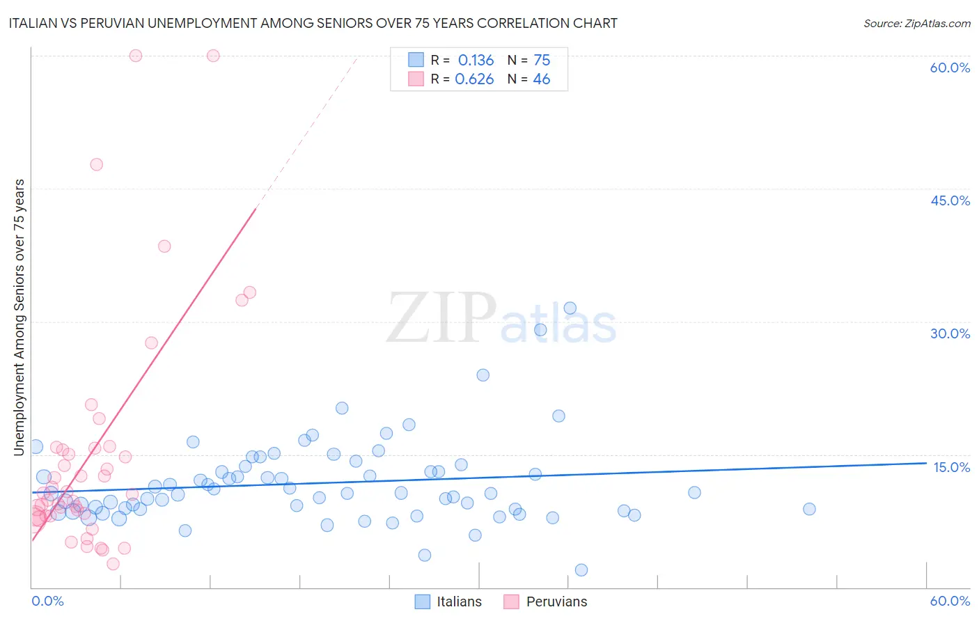 Italian vs Peruvian Unemployment Among Seniors over 75 years