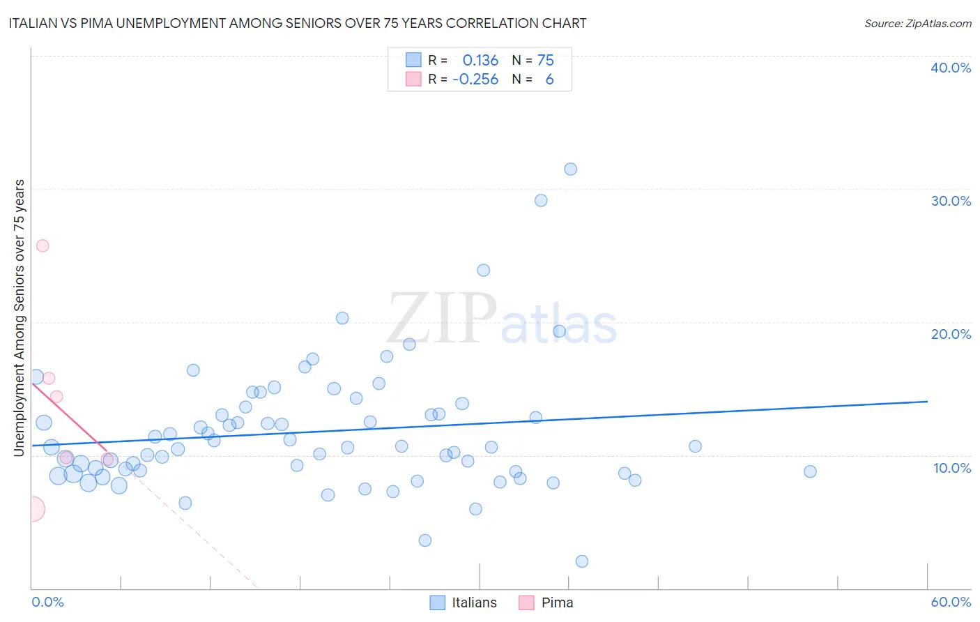Italian vs Pima Unemployment Among Seniors over 75 years