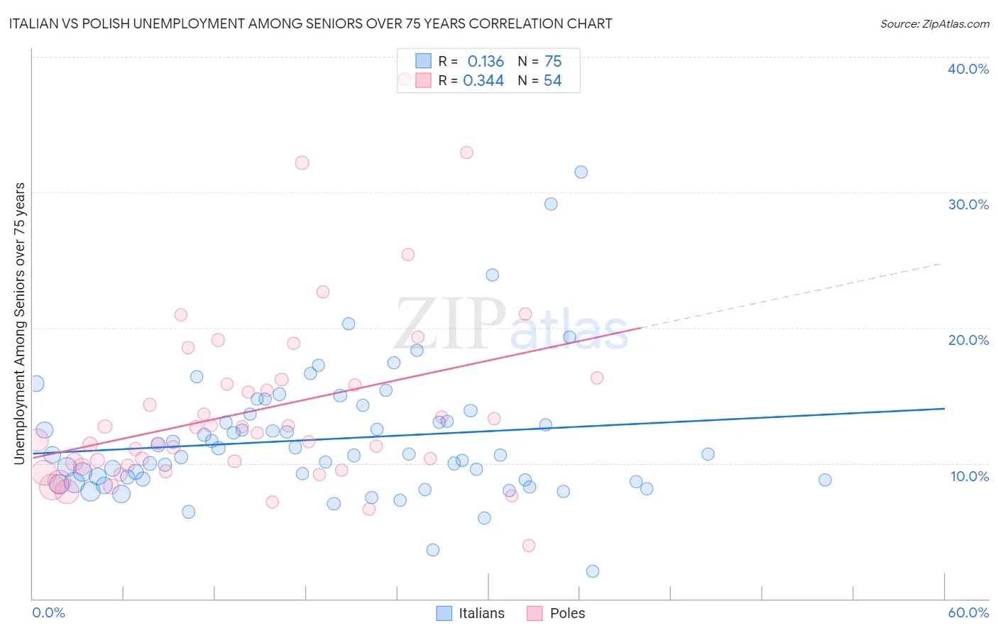 Italian vs Polish Unemployment Among Seniors over 75 years