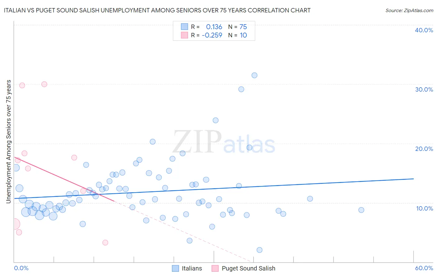 Italian vs Puget Sound Salish Unemployment Among Seniors over 75 years