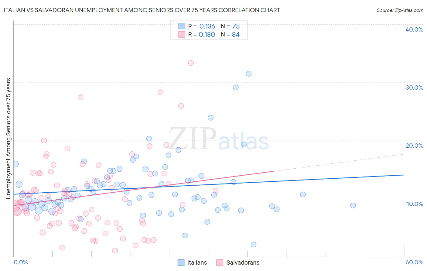 Italian vs Salvadoran Unemployment Among Seniors over 75 years