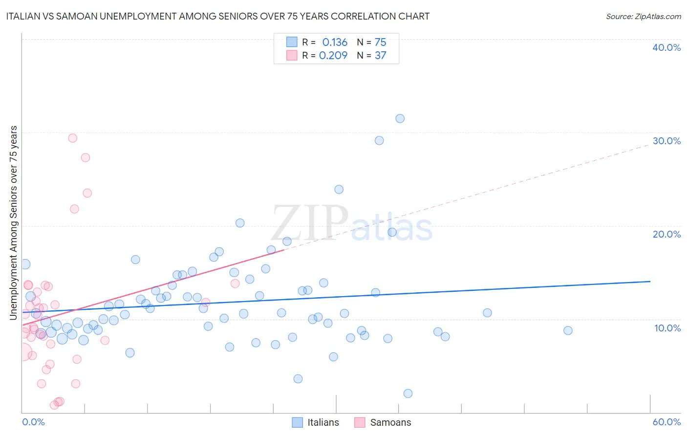 Italian vs Samoan Unemployment Among Seniors over 75 years