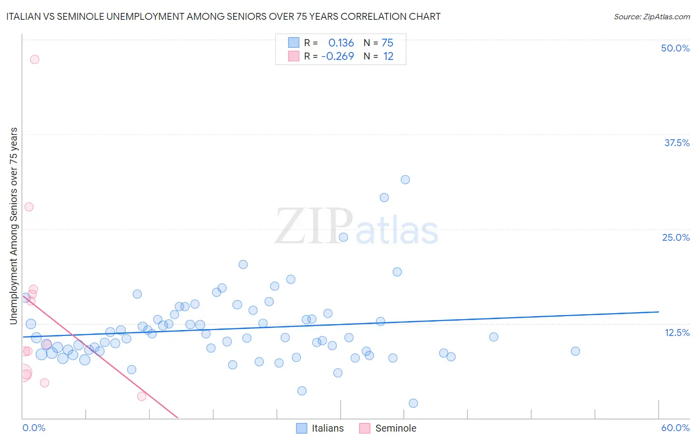 Italian vs Seminole Unemployment Among Seniors over 75 years