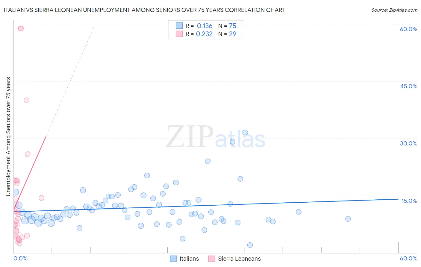 Italian vs Sierra Leonean Unemployment Among Seniors over 75 years