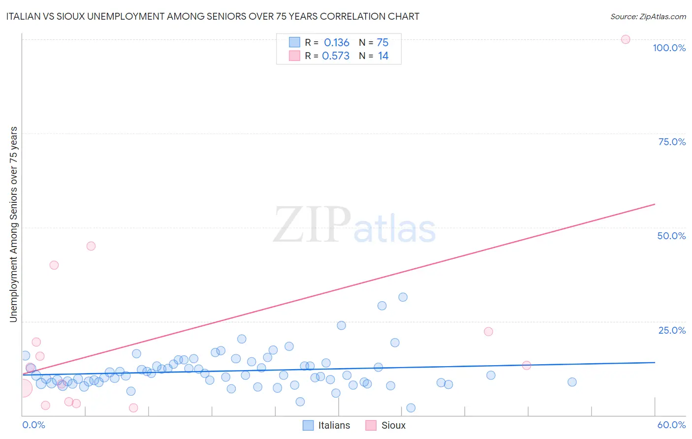 Italian vs Sioux Unemployment Among Seniors over 75 years