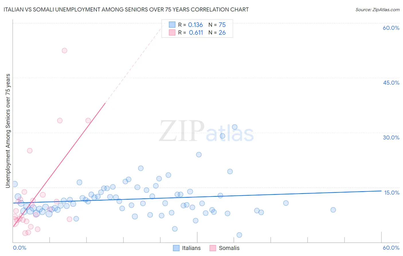 Italian vs Somali Unemployment Among Seniors over 75 years