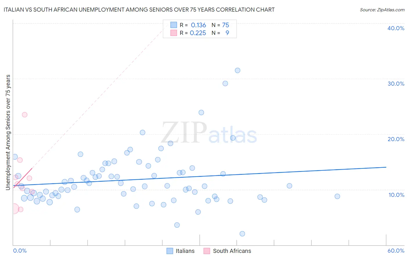Italian vs South African Unemployment Among Seniors over 75 years