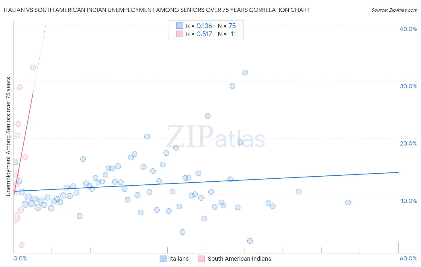 Italian vs South American Indian Unemployment Among Seniors over 75 years