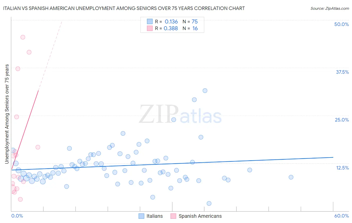 Italian vs Spanish American Unemployment Among Seniors over 75 years