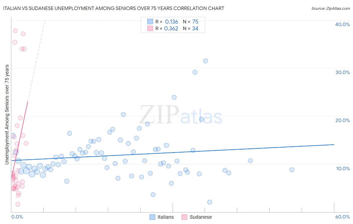 Italian vs Sudanese Unemployment Among Seniors over 75 years