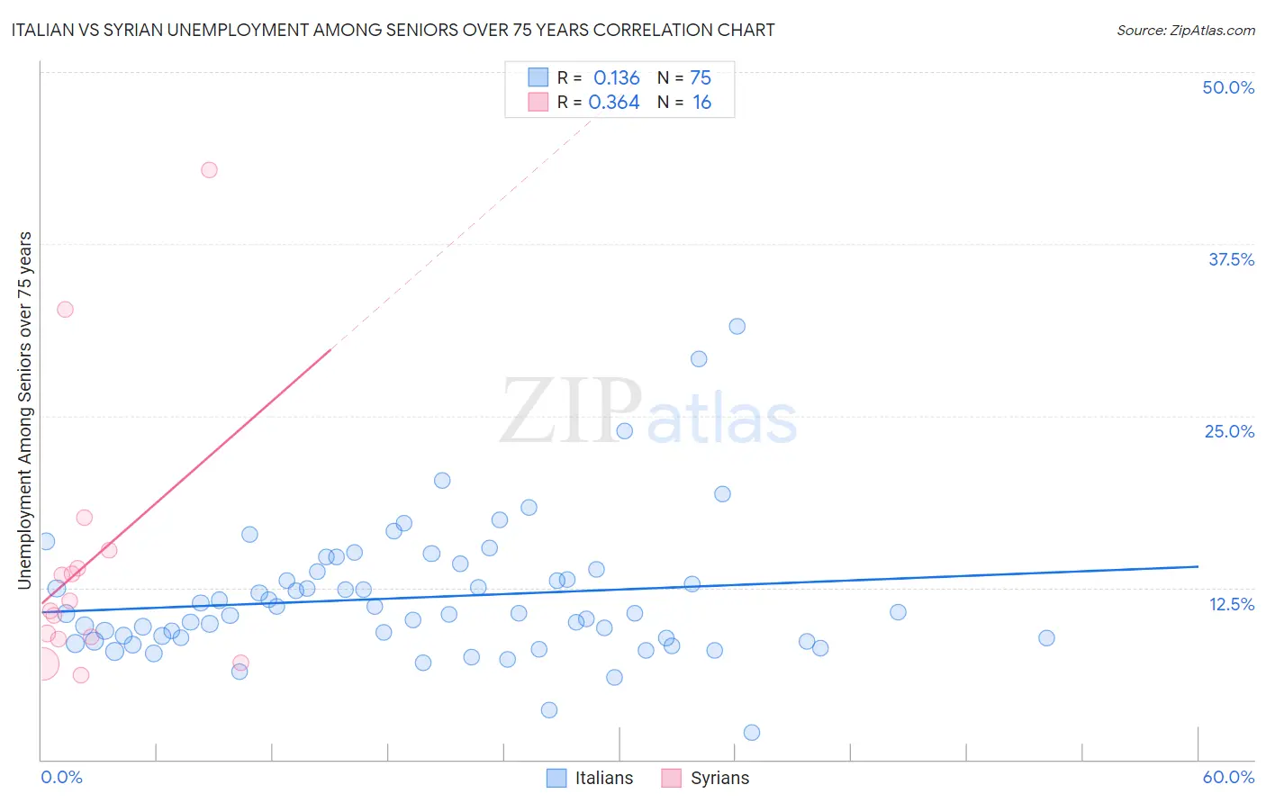 Italian vs Syrian Unemployment Among Seniors over 75 years
