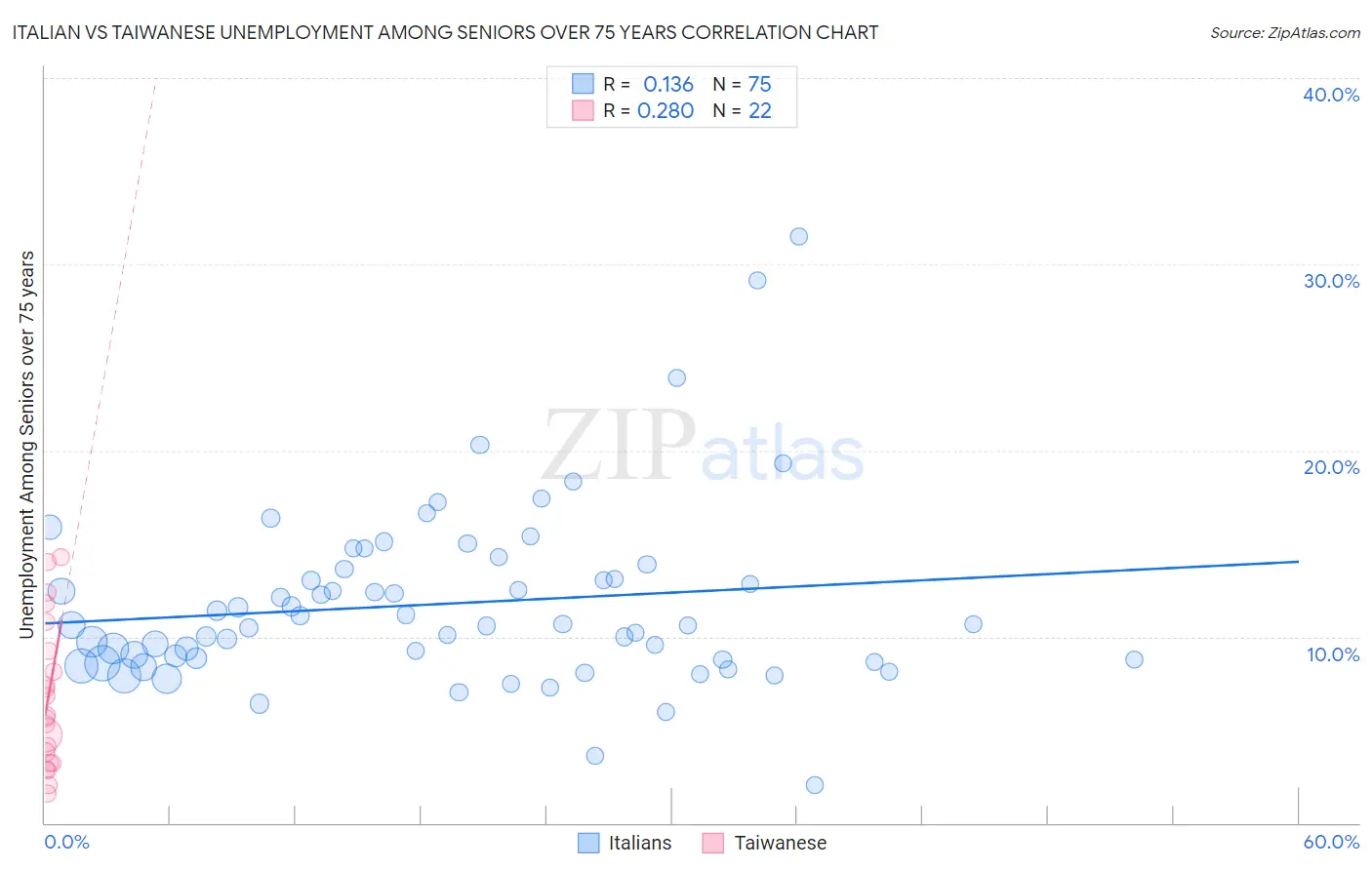 Italian vs Taiwanese Unemployment Among Seniors over 75 years