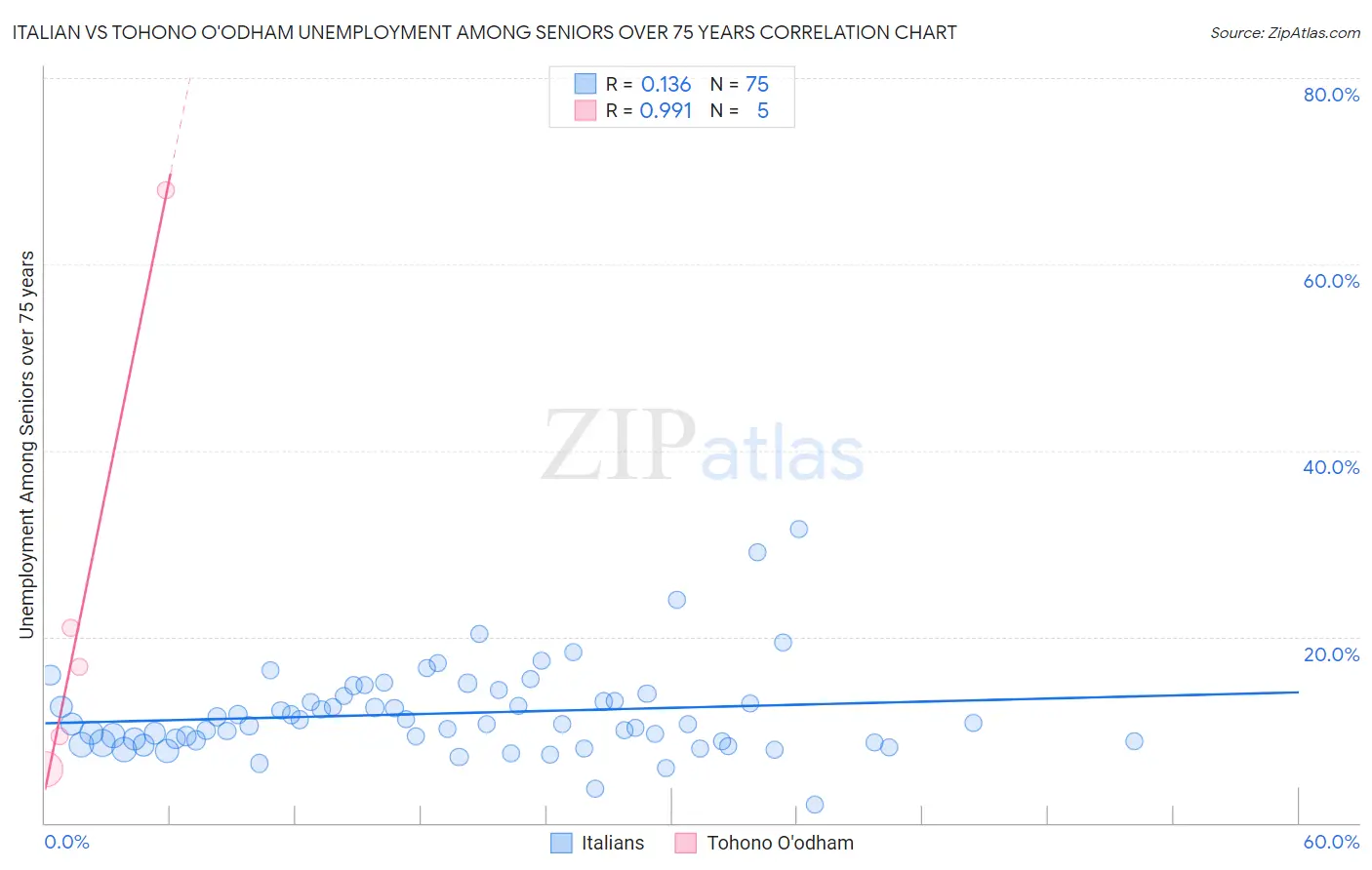 Italian vs Tohono O'odham Unemployment Among Seniors over 75 years