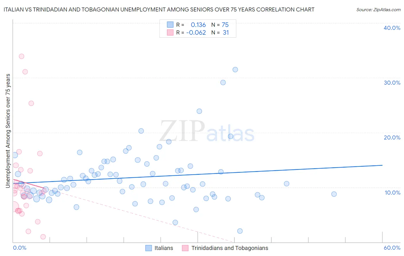 Italian vs Trinidadian and Tobagonian Unemployment Among Seniors over 75 years