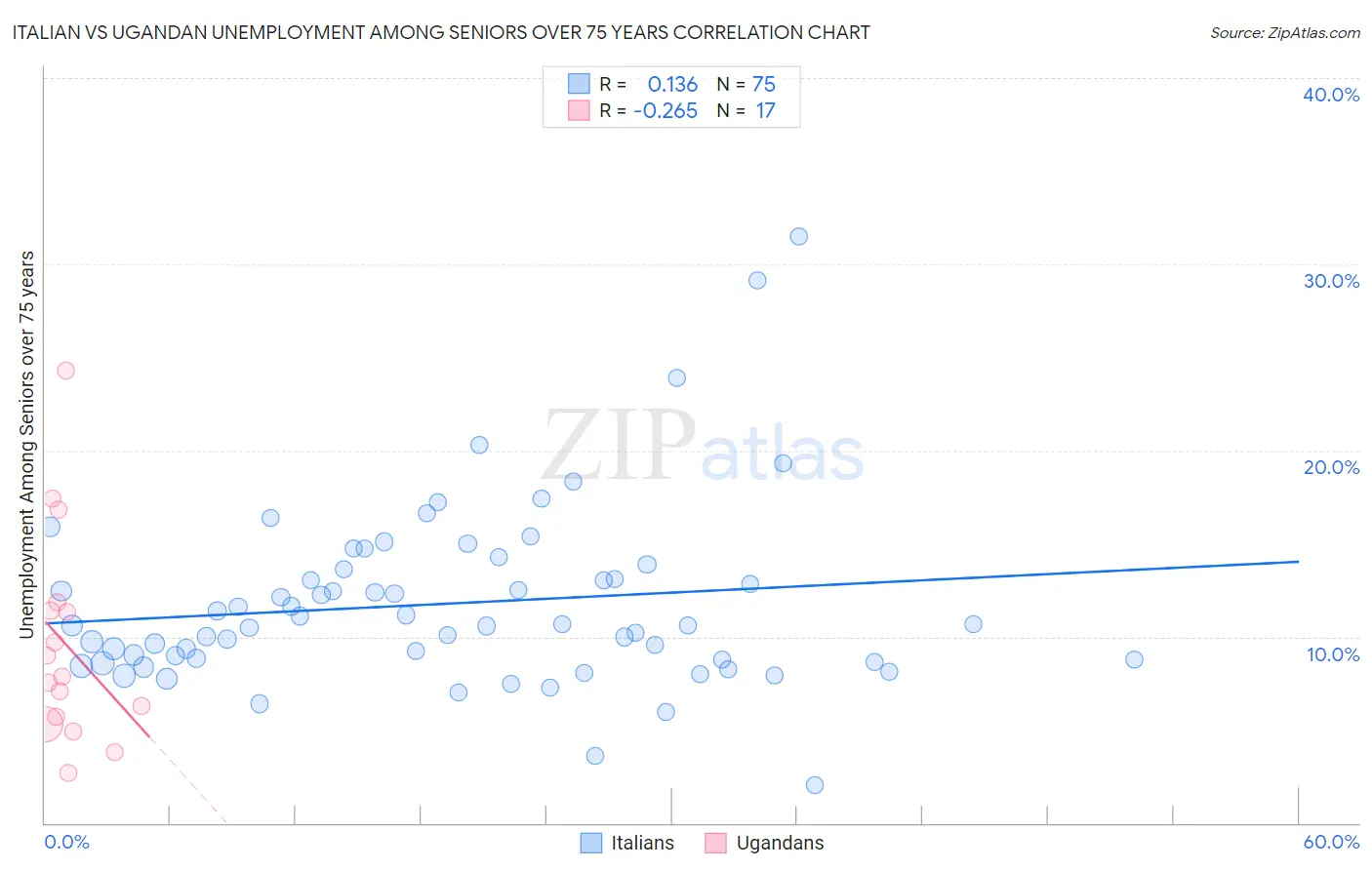 Italian vs Ugandan Unemployment Among Seniors over 75 years