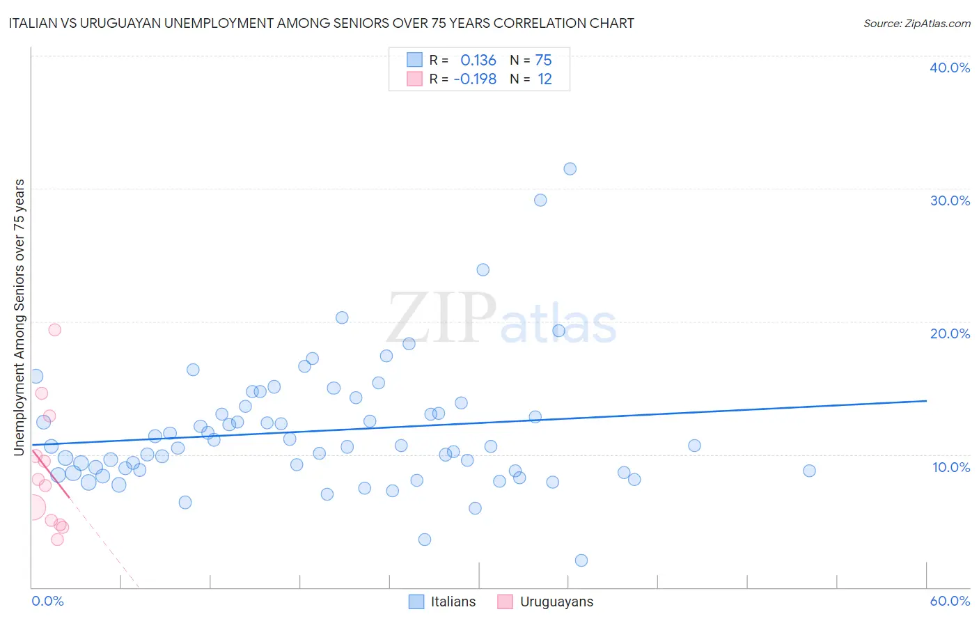 Italian vs Uruguayan Unemployment Among Seniors over 75 years