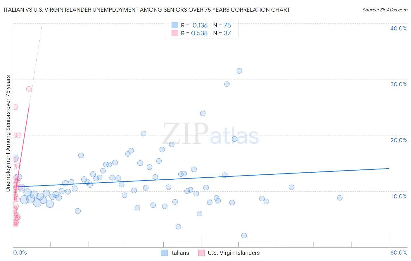 Italian vs U.S. Virgin Islander Unemployment Among Seniors over 75 years