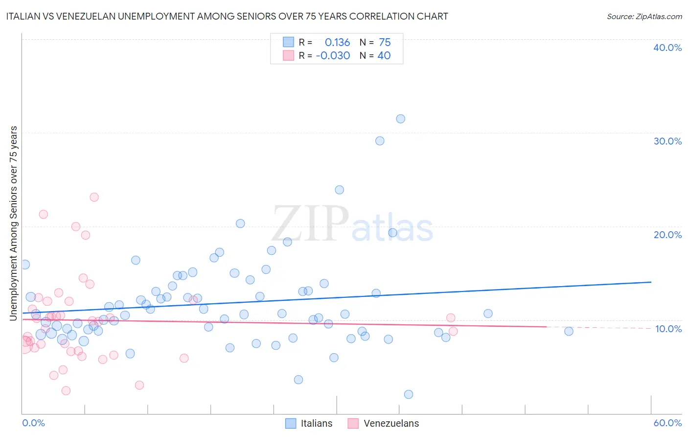 Italian vs Venezuelan Unemployment Among Seniors over 75 years