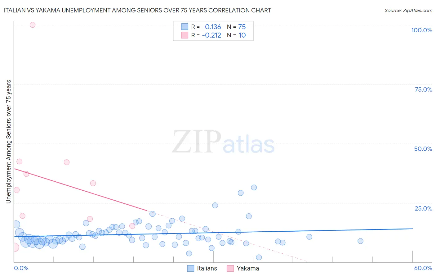 Italian vs Yakama Unemployment Among Seniors over 75 years